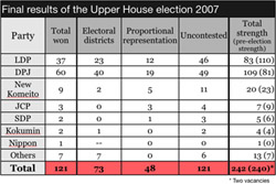 Final results of Upper House election
