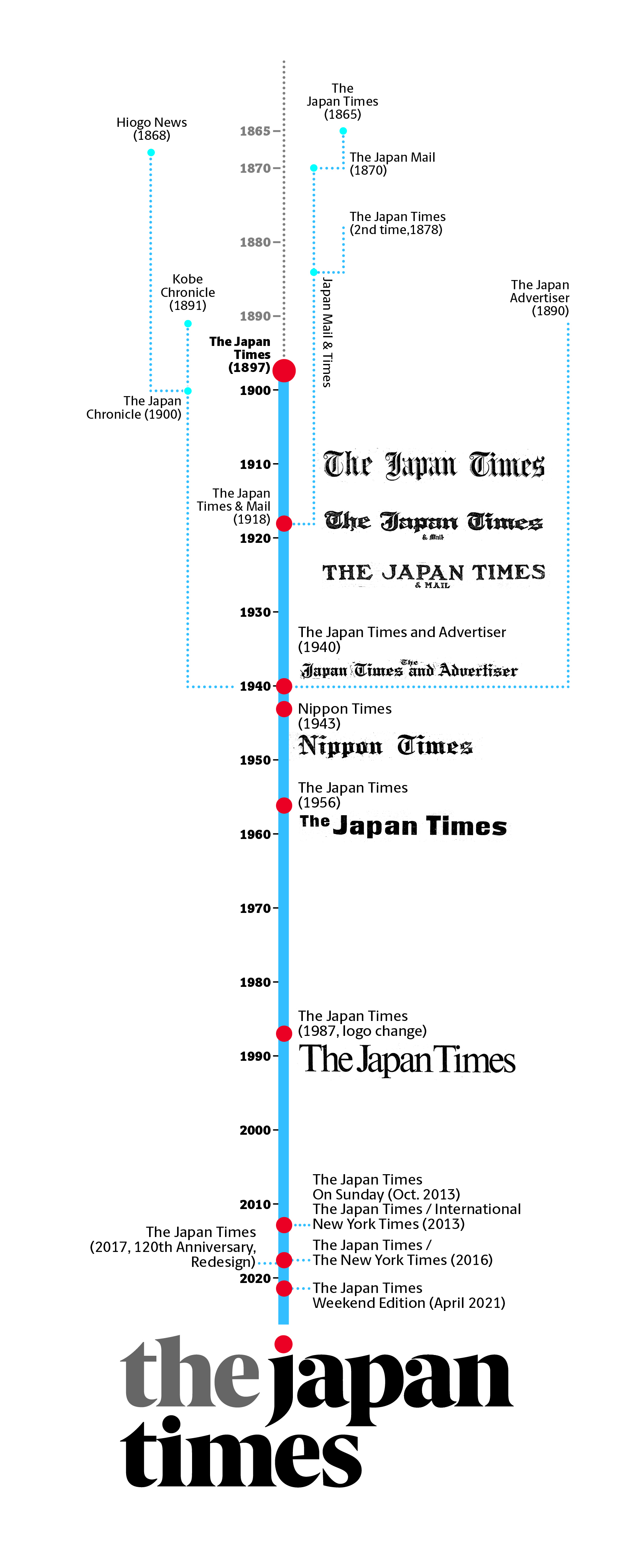 The Japan Times History infographic