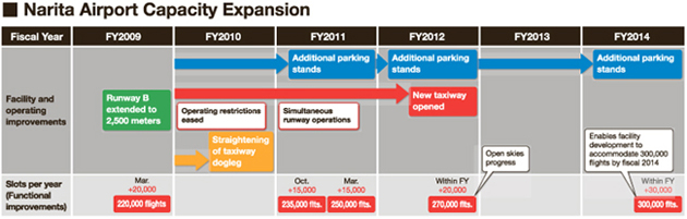 Narita evolves into new world gateway