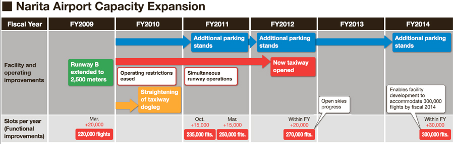 Narita evolves into new world gateway
